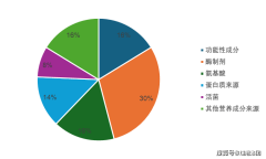 于人类食物和动物食物（饲料）（饲料）成分的