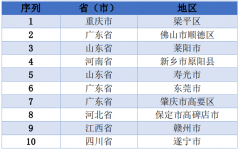 下沉市场开辟程度